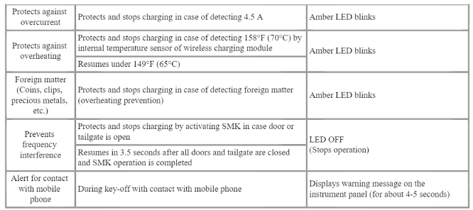 Protection of Wireless Power Charger System
