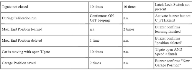 Buzzer operation is defined in the following chart