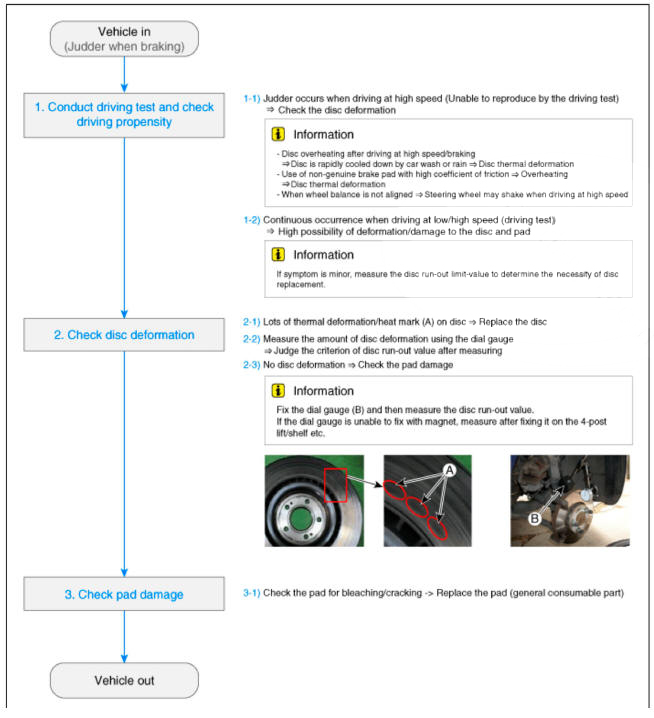 Brake System (Judder Inspection)
