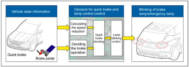 Introduction of Quick Brake Warning System (ESS)