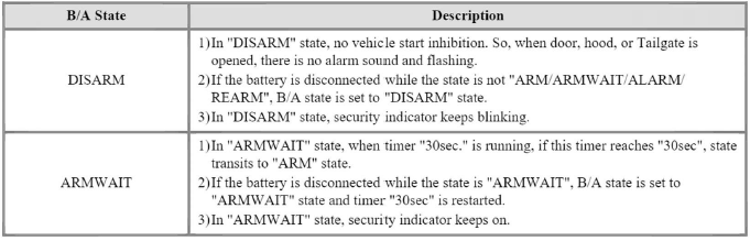 Burglar Alarm State (B/A State)