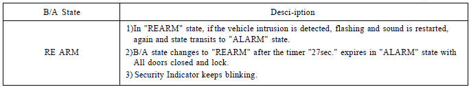 Burglar Alarm State (B/A State)